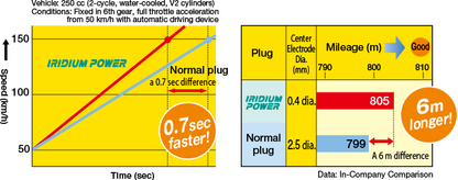 Denso IKH22 Iridium Power Spark Plug