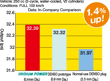 Denso IK22 Iridium Power Spark Plug