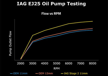 IAG Stage 2 CNC Ported EJ25 11mm Oil Pump